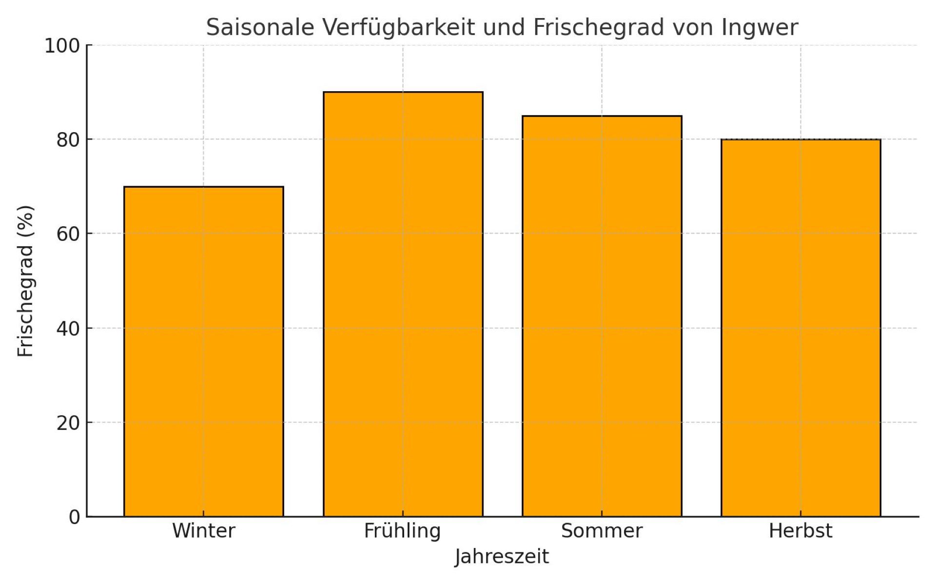 Saisonale Verfügbarkeit und Frischegrad von Ingwer in Prozent für Winter, Frühling, Sommer und Herbst, dargestellt in einem Balkendiagramm.